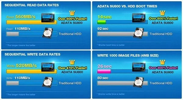 ADATA Ultimate SU800 SSD 512GB 3D-NAND SATA III Solid State Drive ASU800SS-512GT-C